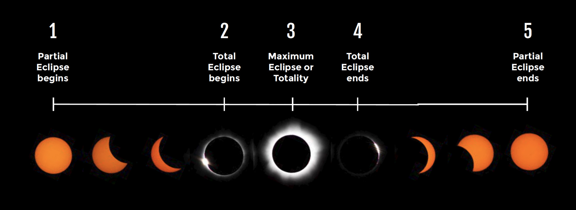5 Stages of a Total Eclipse - Solar Eclipse Guide